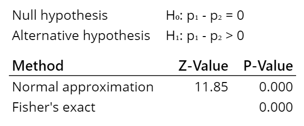 2-proportion test