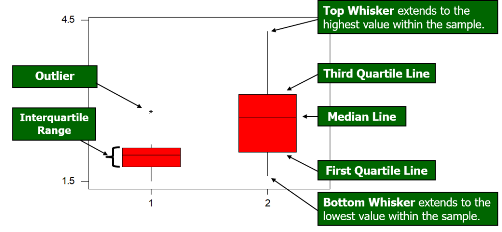 Boxplot graph
