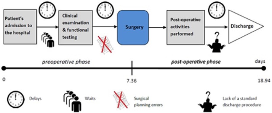 Process Map