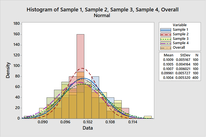 Histograms of Sample 1, Sample 2, Sample 3, Sample 4, Overall Normal