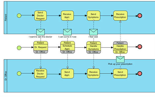 Example of Process Map & Notion