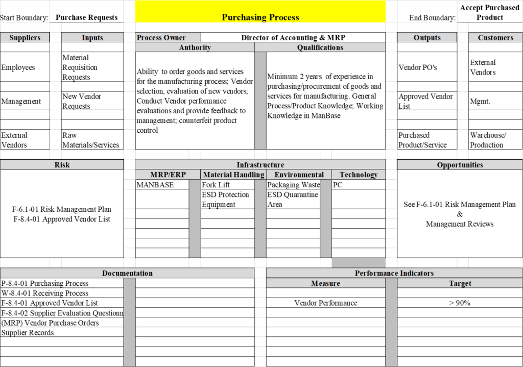 Example of Digital Process Map