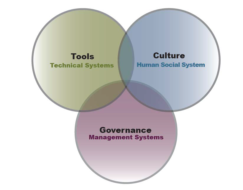 Three Legged Stool of Sustainable Results