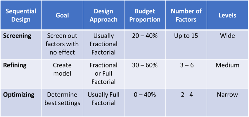 comparison of designed experiments chart
