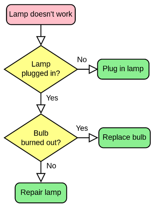 Example of a flow chart