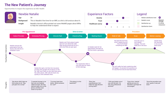 Example of Customer Journey Map